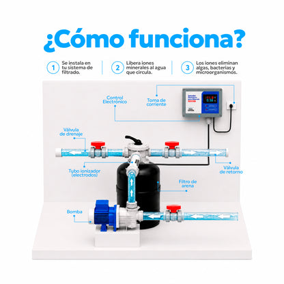 Ionizador Electrónico Para Alberca Piscina. Ahorro en Cloro, Alguicida y Clarificador. Elimina Algas, Virus y Bacterias.
